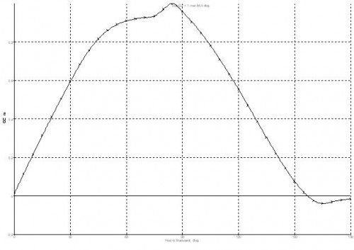  - Marine Surveyor